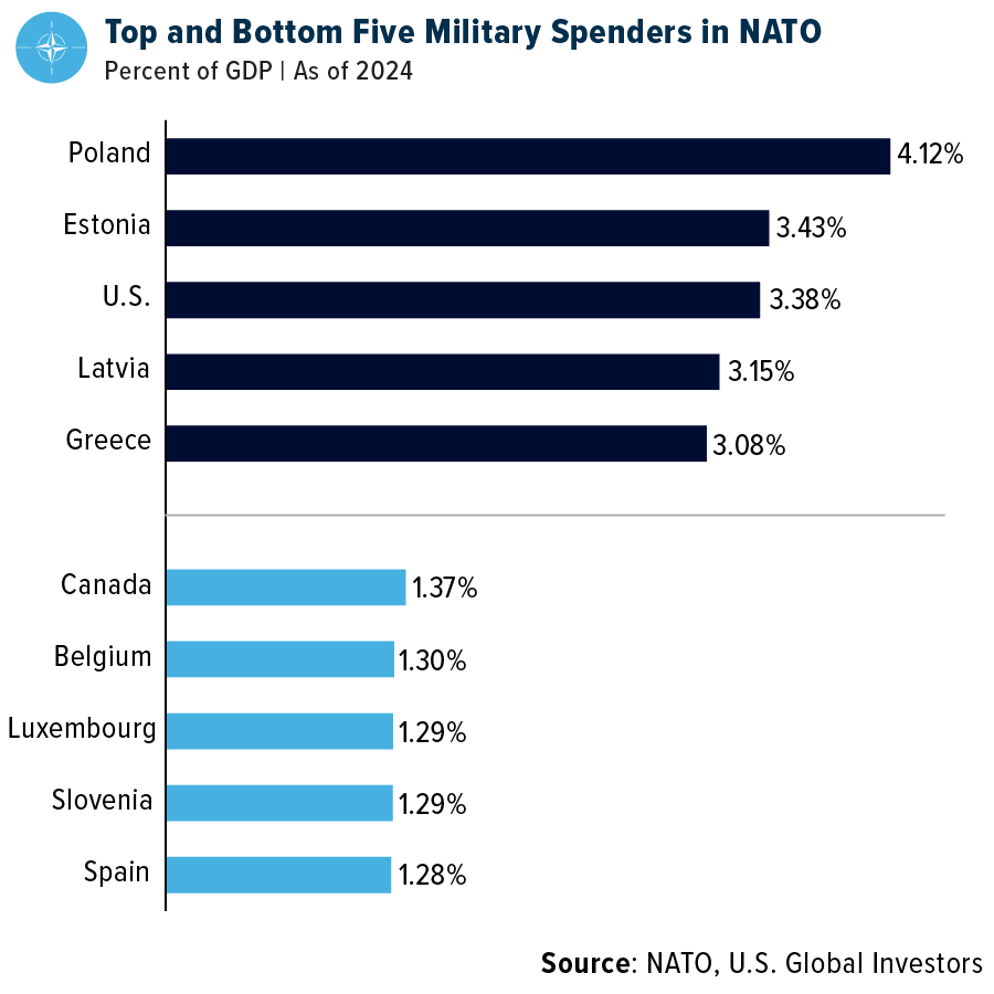 Top and Bottom Five Military Spenders in NATO