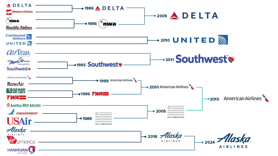 Airlines Consolidation