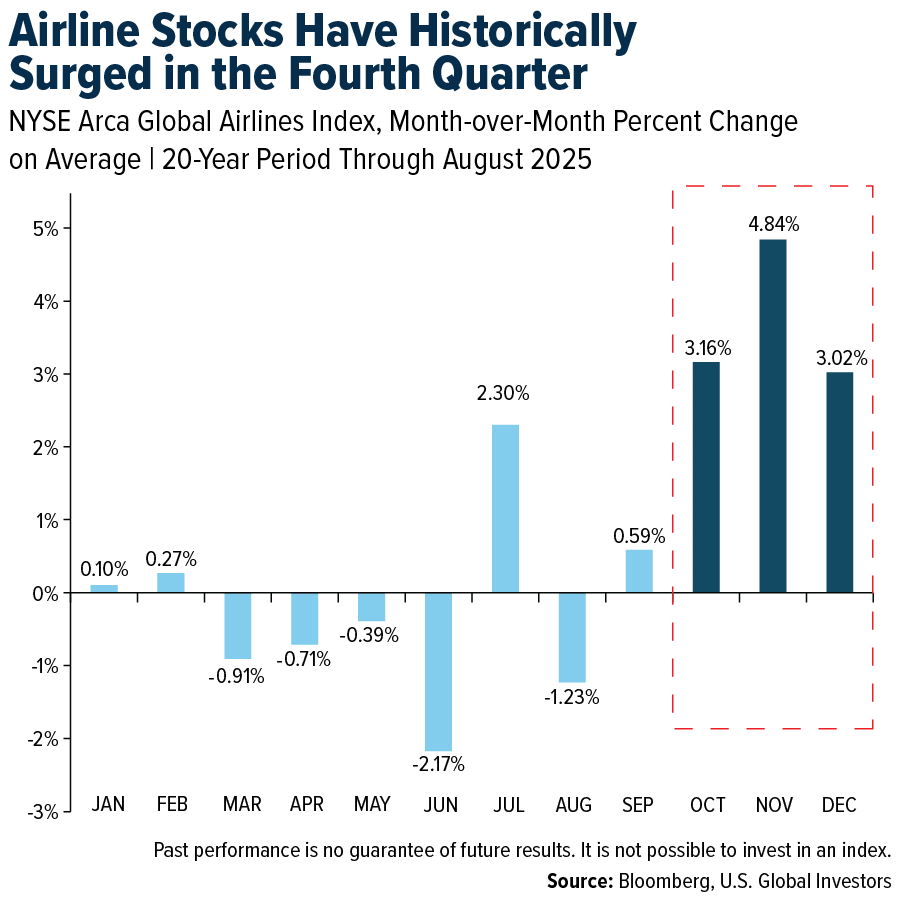 Airline Stocks Have Historically Surged in the Fourth Quarter