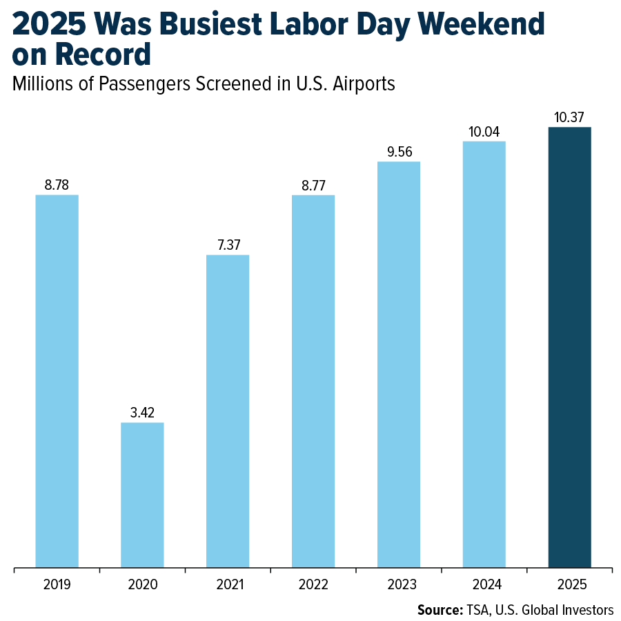 2025 Was Busiest Labor Day Weekend on Record