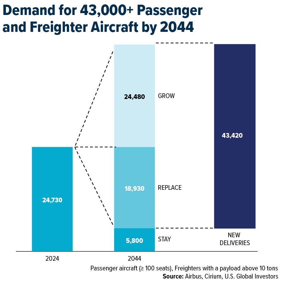 Demand For 43,000+ Passenger and Freighter AIrcraft by 2044