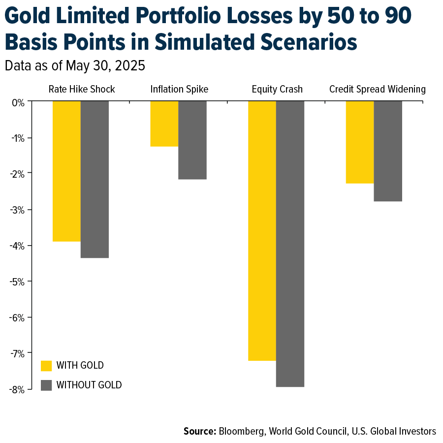 Gold Limited Portfolio Losses by 50 to 90 Basis Points in Simulated Scenarios