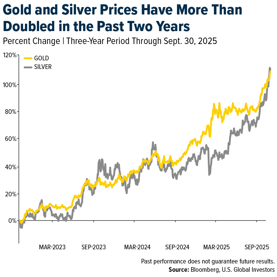Gold and Silver Prices Have More than Doubled in the Past Two Years