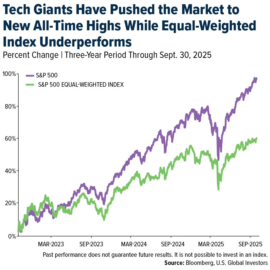 Tech Giants Have Pushed the Market to New All-Time Highs While Equal-Weighted Index Underperforms